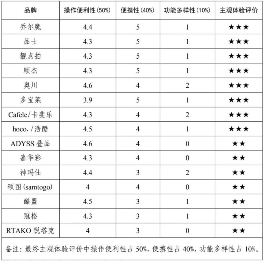 费者权益保护委员会2024年自拍杆商品比较试验结果公告龙8游戏国际登录网购自拍神器如何“避坑”？——广西消(图4)